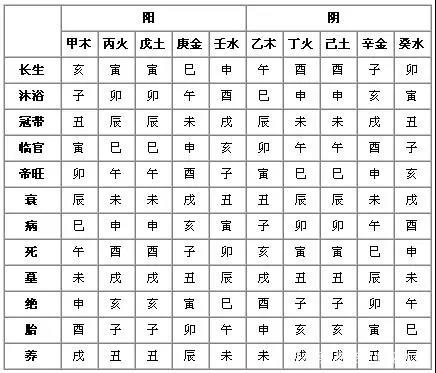 这十二种状态各有名称